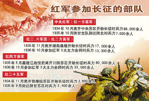 紅軍參加長征的部隊
