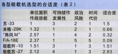 中國艦載機選型分析:國產改型蘇-27最合適