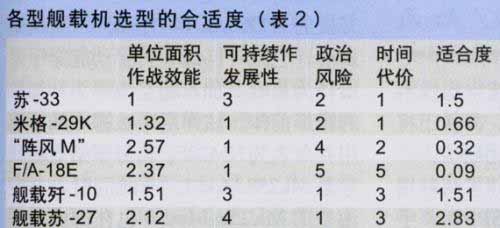 中國艦載機(jī)選型分析:國產(chǎn)改型蘇-27最合適
