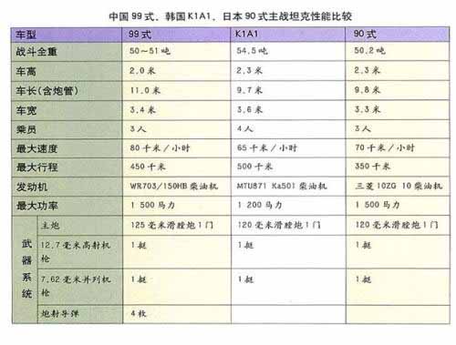 中國(guó)軍刊評(píng)我99式坦克 為東亞最強(qiáng)第三代主戰(zhàn)坦克 