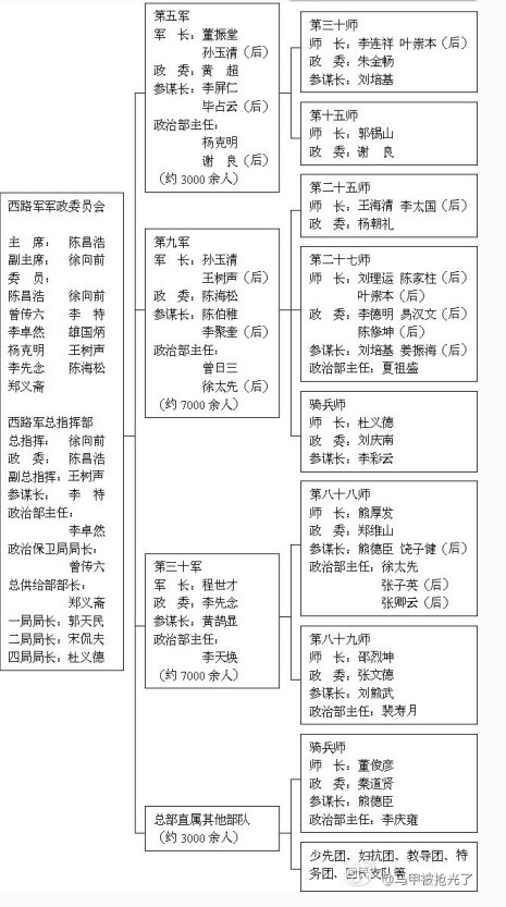 中國工農(nóng)紅軍西路軍將帥